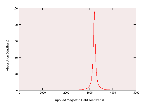 Resonance Curve